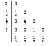 $\displaystyle \begin{tabular}{c\vert cccc}
		0 & 0 & & & \ \rule{0mm}{5mm}
		$\f...
		...c{1}{6}$ & $\frac{1}{3}$ & $\frac{1}{3}$ & $\frac{1}{6}$ \\
		\end{tabular}$